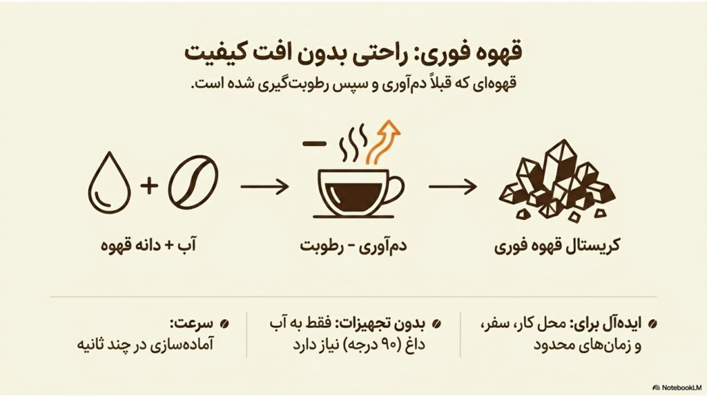 تفاوت قهوه فوری، اسپرسو و قهوه دمی چیست؟