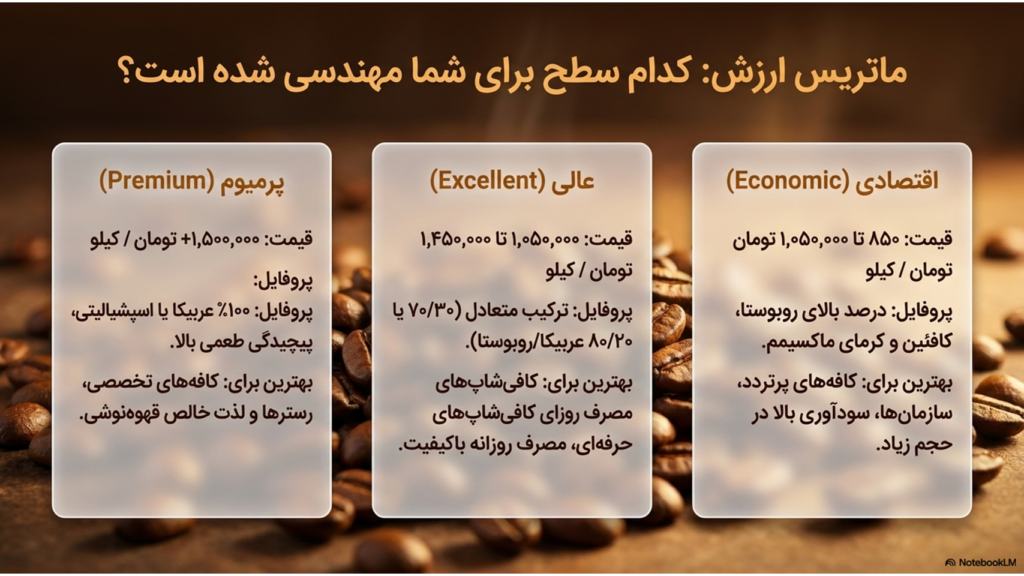 گران ترین قهوه دنیا و محصولات پرمیوم