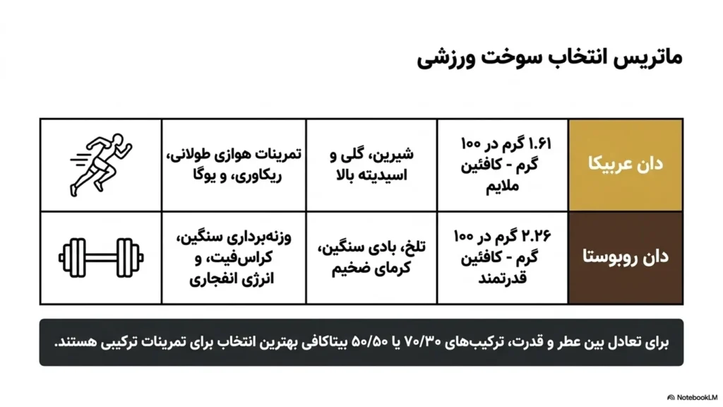 ورزش و قهوه: راهنمای علمی انتخاب قهوه مناسب برای باشگاه، بدنسازی، دوچرخهسواری و کوهنوردی