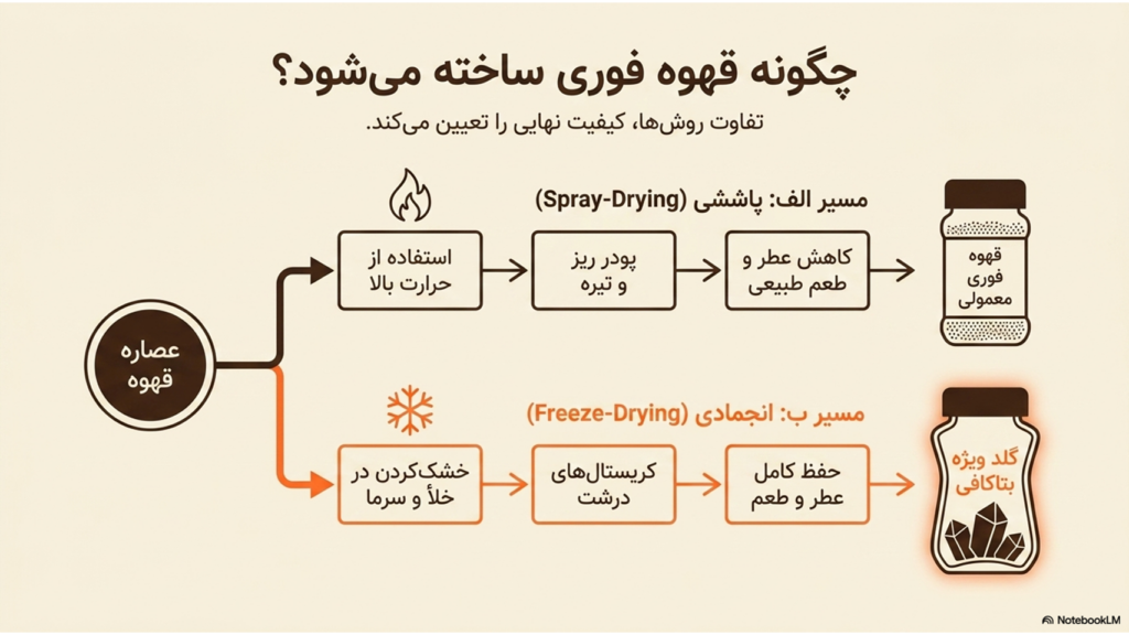 تفاوت قهوه فوری، اسپرسو و قهوه دمی چیست؟