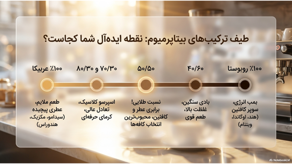 چطور قهوه مناسب سلیقه خودمان را پیدا کنیم؟