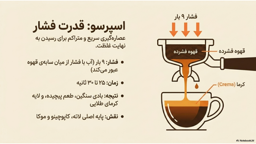 تفاوت قهوه فوری، اسپرسو و قهوه دمی چیست؟