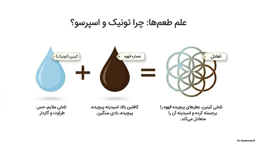 رسپی اسپرسو تونیکِ بیتا (The Bita Zest)؛ یک نوشیدنی خلاقانه و مرکباتی با اسپرسو