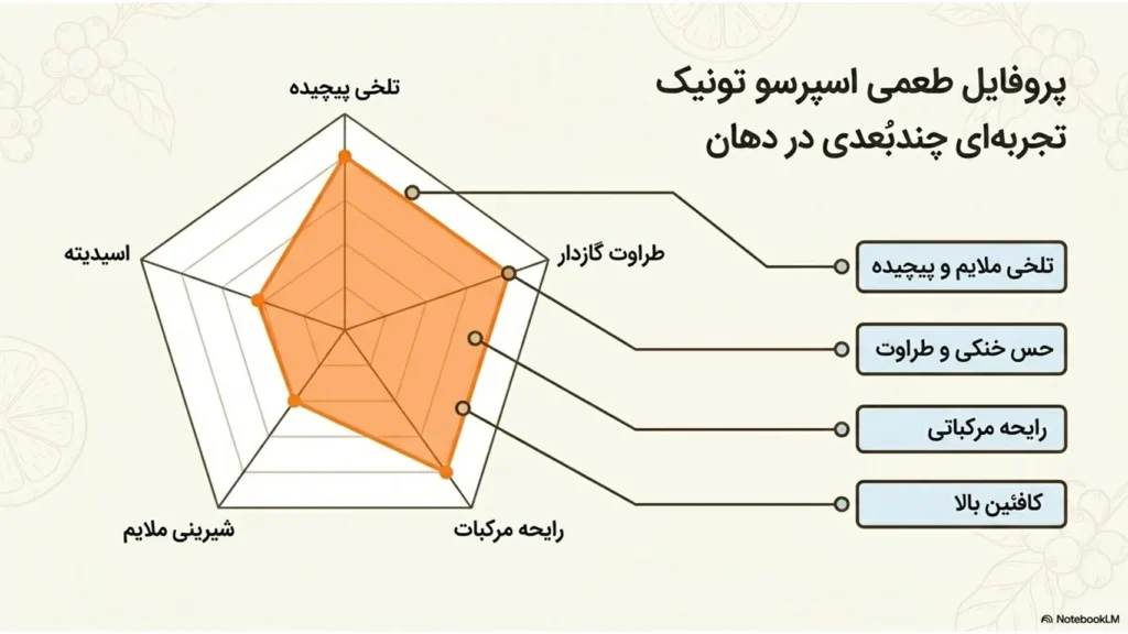 رسپی اسپرسو تونیکِ بیتا (The Bita Zest)؛ یک نوشیدنی خلاقانه و مرکباتی با اسپرسو