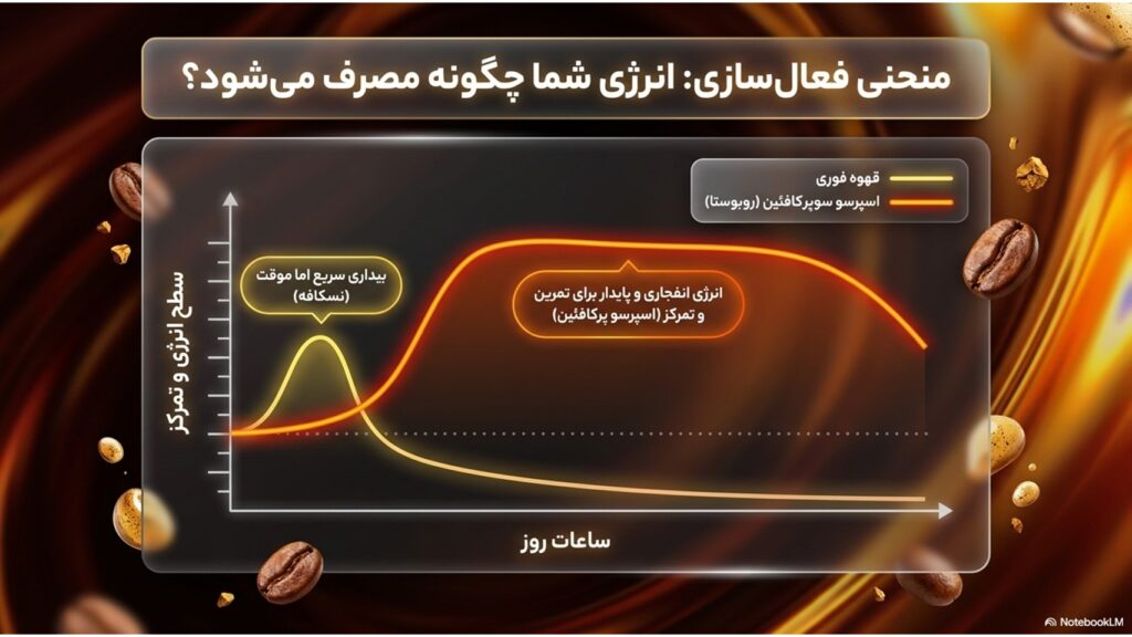 کافئین-بیشتر-اسپرسو-یا-قهوه-فوری؟