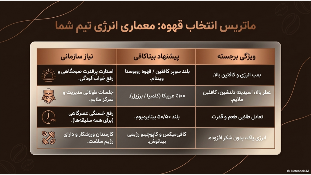 راهنمای کامل انتخاب بهترین قهوه برای محل کار و افزایش تمرکز