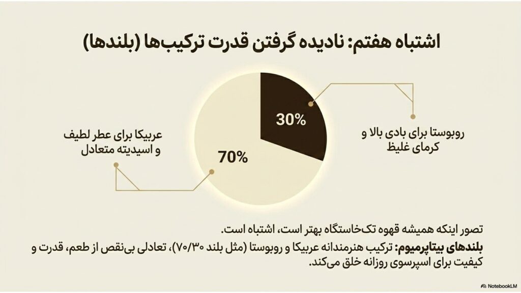 ۷ اشتباه رایج که باعث میشود قهوه خانگی شما بدطعم شود