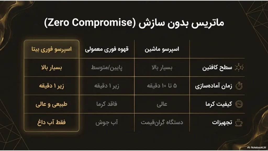 کافئین بیشتر در کدام است؟ مقایسه کامل اسپرسو تازه و قهوه فوری
