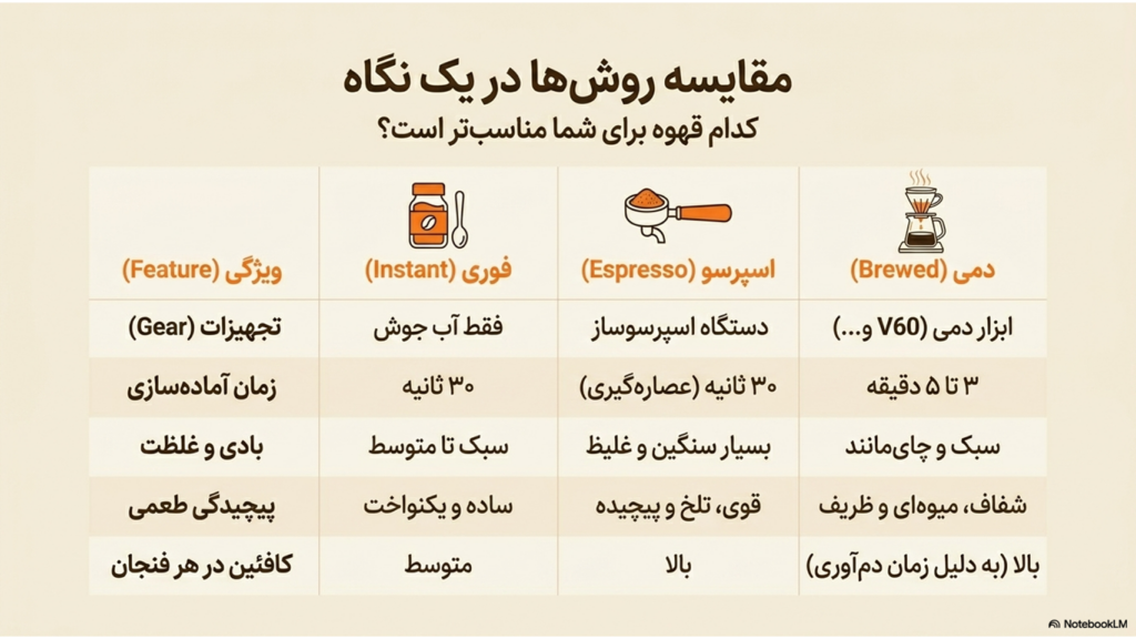 تفاوت قهوه فوری، اسپرسو و قهوه دمی چیست؟