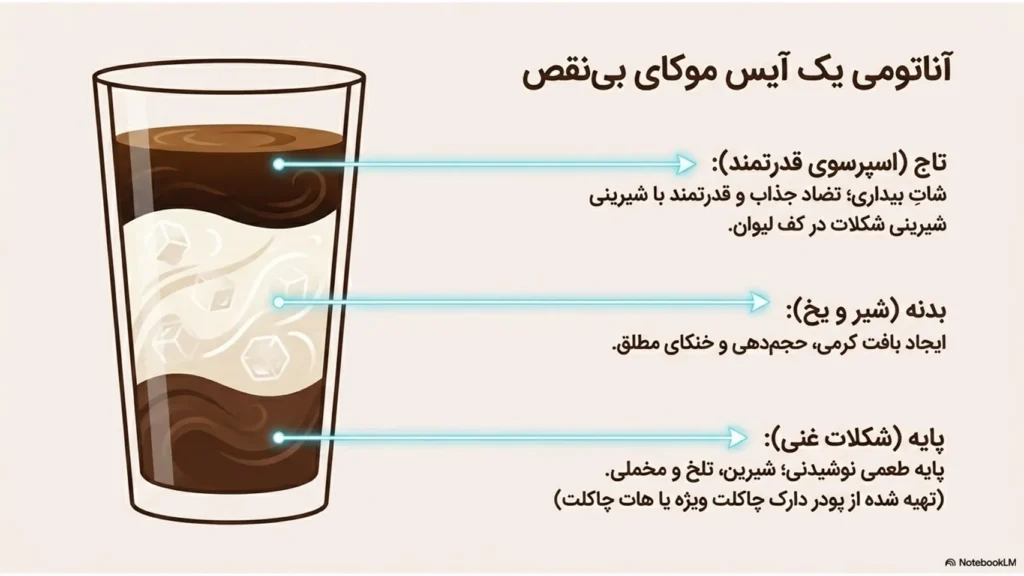 طرز تهیه آیس موکای شکلاتی حرفهای در خانه (بدون دستگاه)