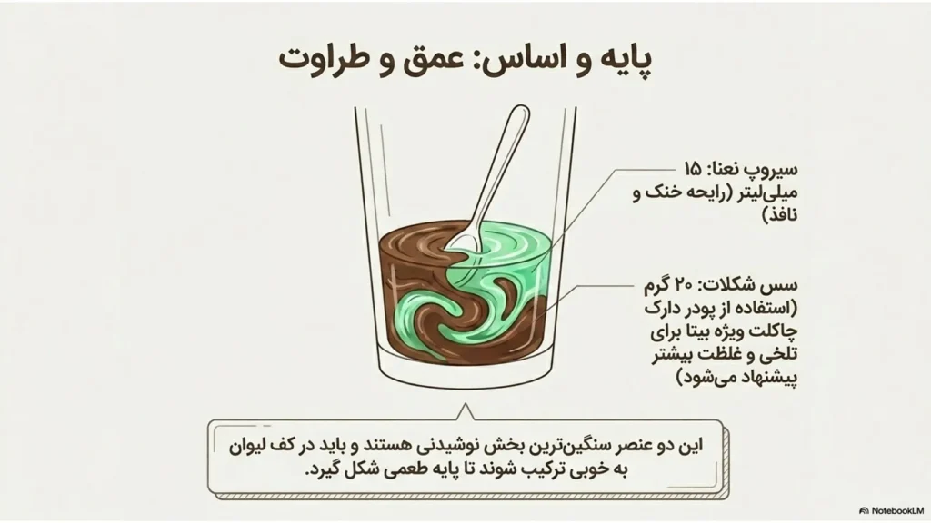 آموزش آیس موکا نعنا | رسپی حرفهای با محصولات بیتا کافی