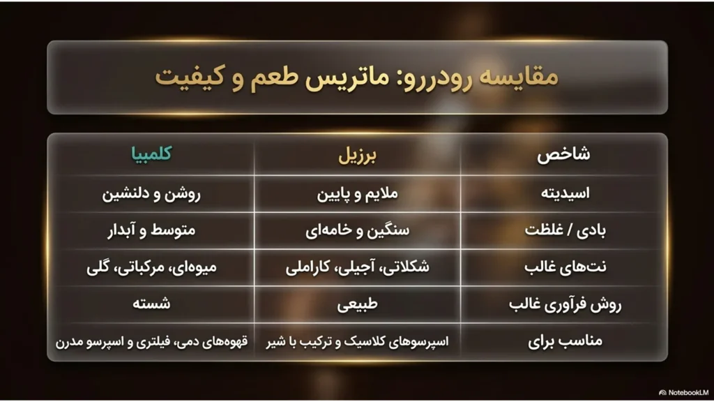 تفاوت قهوه برزیل و کلمبیا | مقایسه کامل طعم و کیفیت