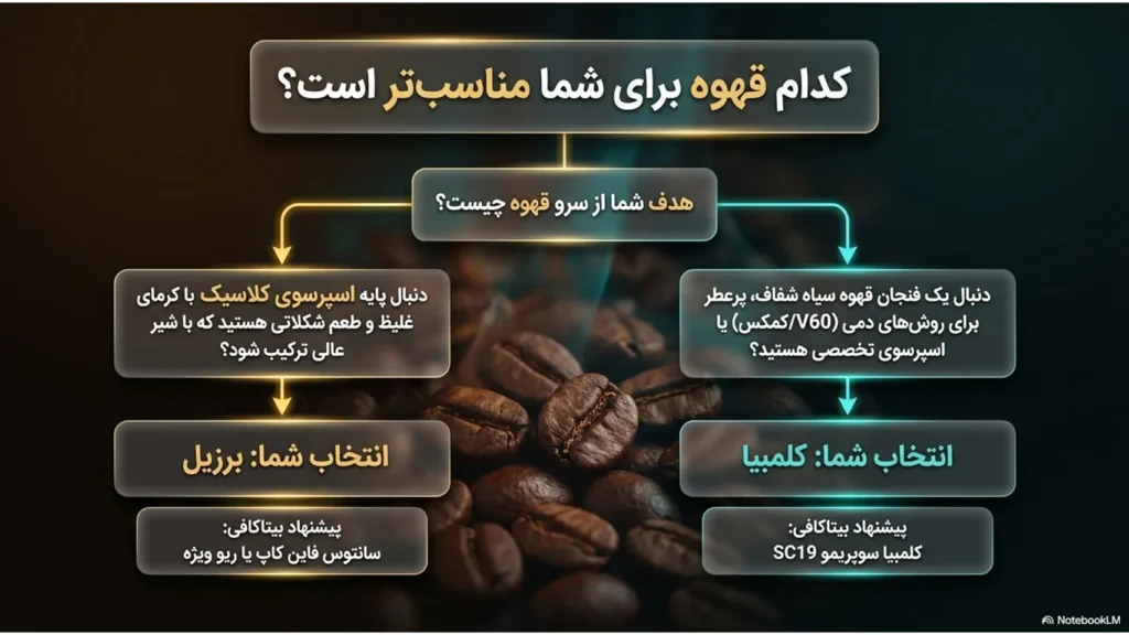 تفاوت قهوه برزیل و کلمبیا | مقایسه کامل طعم و کیفیت