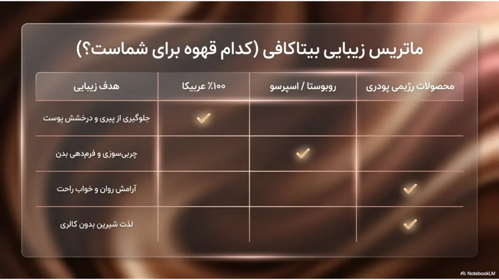 زیبایی و قهوه | راز زیبایی ماندگار با بیتاکافی
